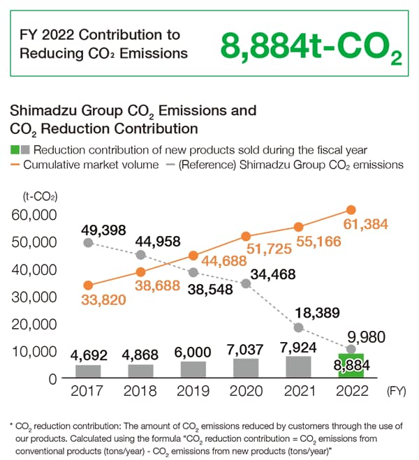 Shimadzu Group (Worldside) CO2 Emissions and Contribution to Reducing CO2 Emissions
