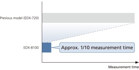 Measurement time Required to Reach the Target Analysis Precision