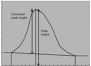 Fig. 3 Peak Height and Corrected Peak Height