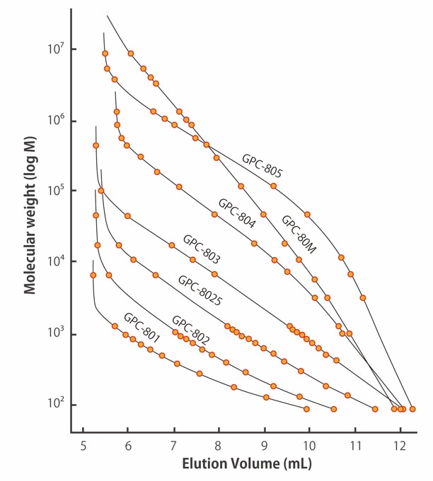 Calibration curves for GPC columns with different target molecular weight regions (Shim-pack GPC Series)
