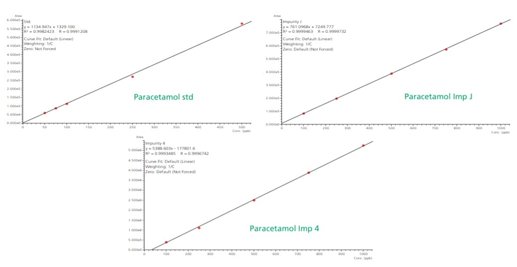 Figure 6. Linearity plots for paracetamol unknown impurities