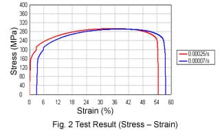 Fig. 2 Test Result (Stress - Strain)