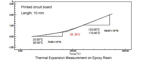 Thermal Expansion Measurement on Epoxy Resign