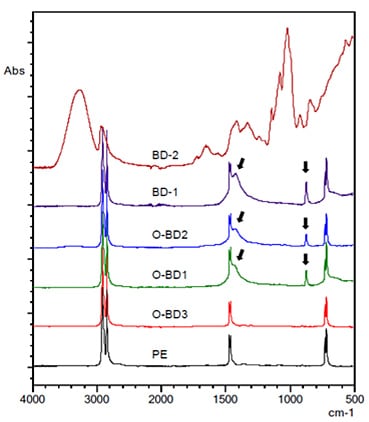 Infrared absorption spectra of oxo-biodegradable