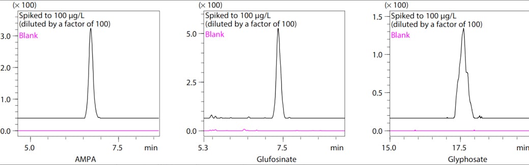 Fig 3. MRM Chromatograms of Spike and Recovery Test Samples (Coffee)