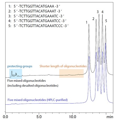 Figure 2 Chromatograms of the oligonucleotide mixture containing impurities