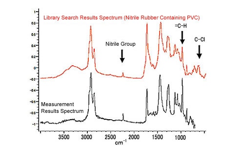 FTIR Data Measurement Peaks (After Correction) and Library Search Spectrum