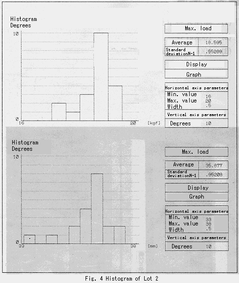 Fig.4 Histogram of Lot 2