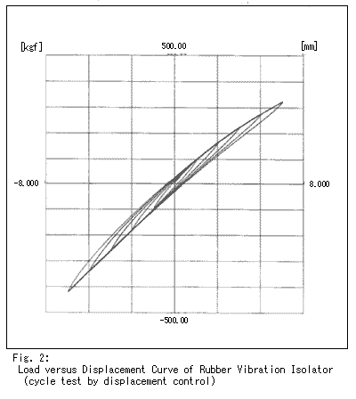 Fig. 2: Load versus Displacement Curve of Rubber Vibration Isolator