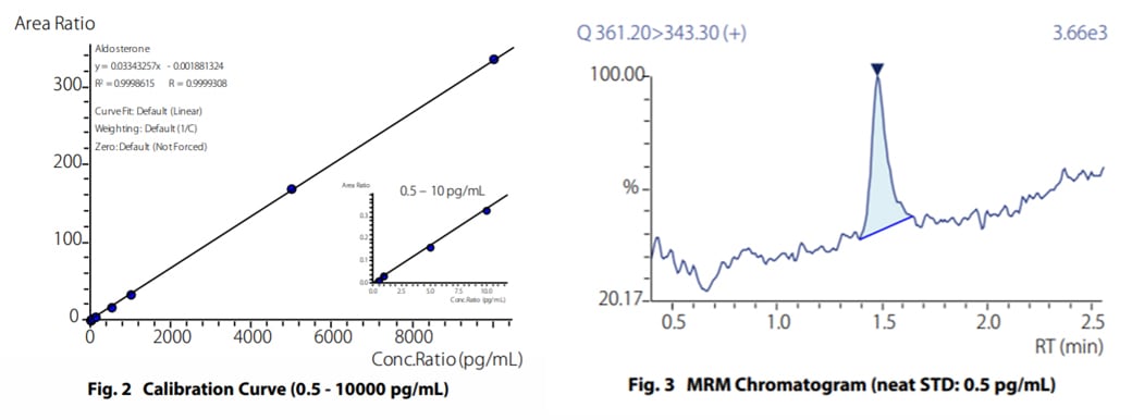 Calibration Curve (0.5 - 10000 pg/mL), Fig. 3 MRM Chromatogram (neat STD: 0.5 pg/mL)