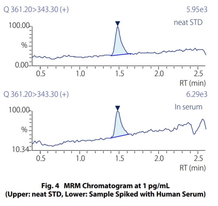 MRM Chromatogram at 1 pg/mL