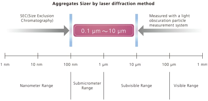 Aggregates Sizer by laser diffraction method