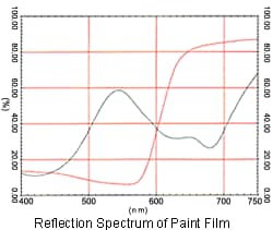 Reflection Spectrum of Paint Film