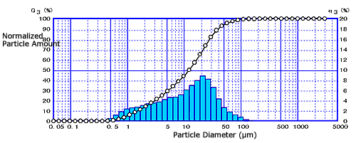 Fig. 1 Particle Size Distribution of Chinese Yellow Soil