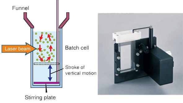 Fig. 2 Measurement Using a Batch Cell