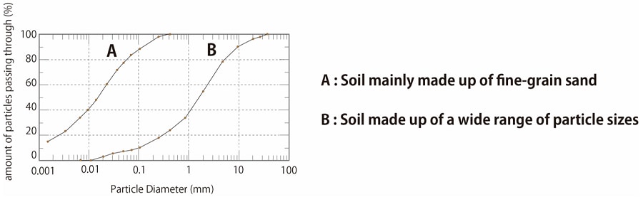 Results of Soil Particle Size Test Using Sieves of Several Sizes