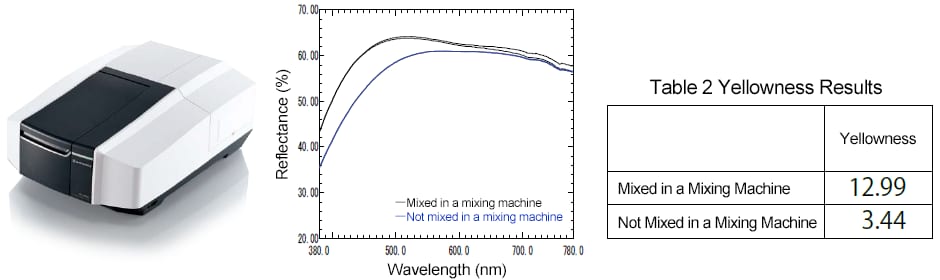 Fig. 1 Results of UV Measurement