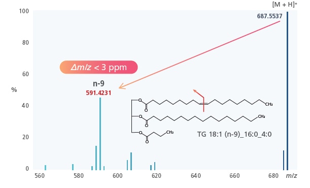 The high mass accuracy achieved with the LCMS-9050 remains unchanged even with OAD. High-quality MS/MS data within ±3 ppm enables reliable structure estimation of compounds, including determination of the position of carbon-carbon double bonds.