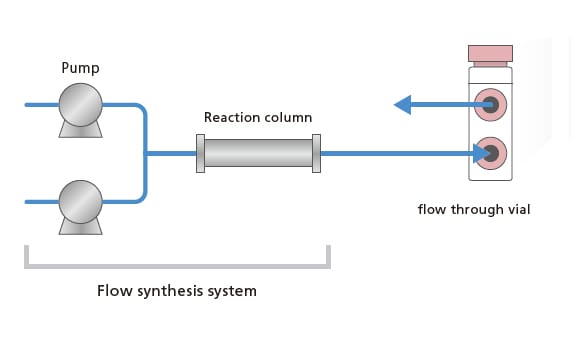 Compatible with Online Analysis of Flow Synthesis