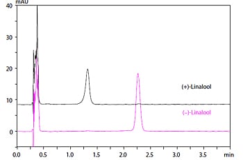 Preparative Purification of Aroma Components Using a Supercritical Fluid chromatograph
