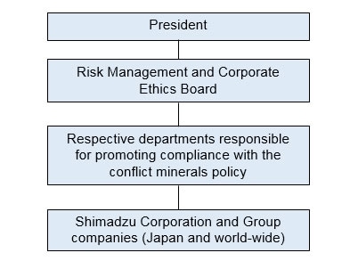 Shimadzu Group Organization for Implementing the Conflict Minerals Policy