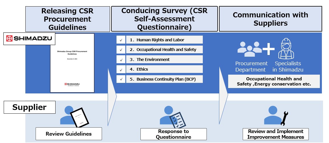 Implementation Process of CSR Procurement 