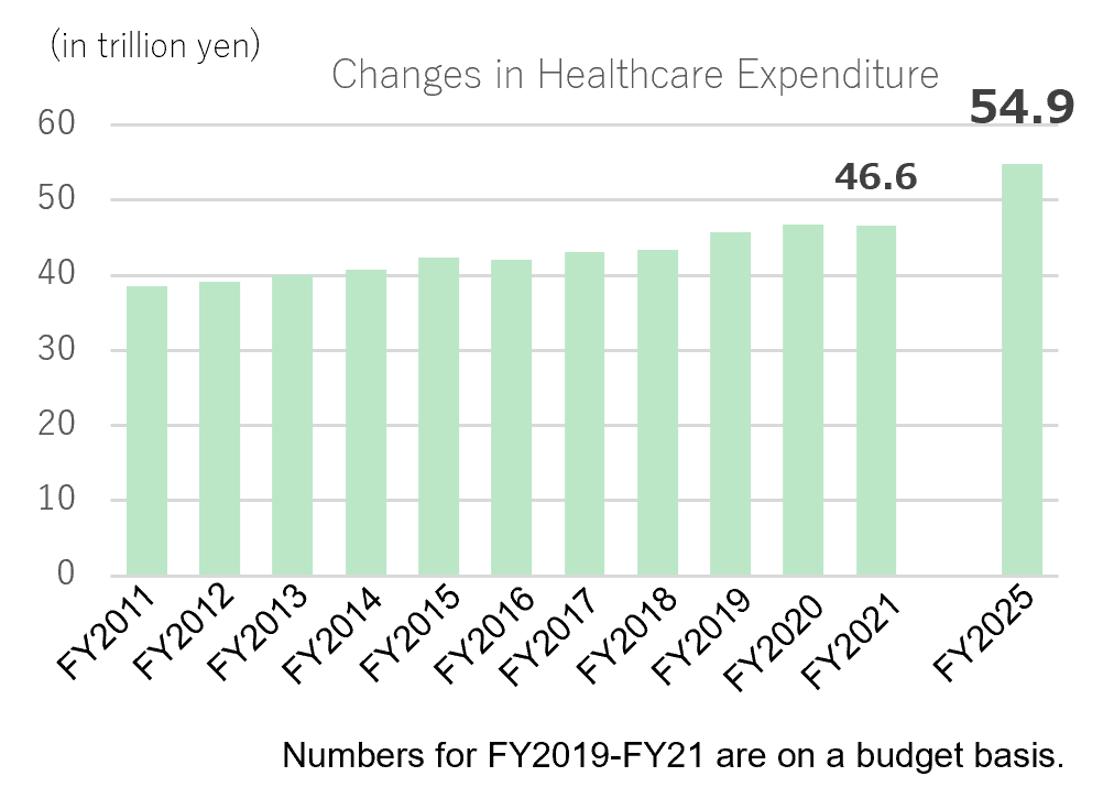 Numbers for FY2019-FY21 are on a budget basis.