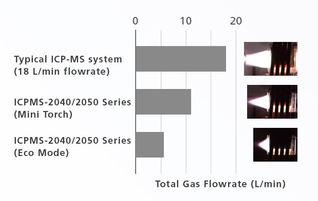 Figure on the right: Comparison of argon gas consumption