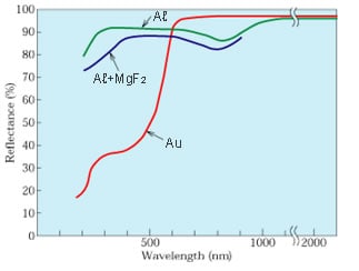 Fig. 9  Reflectance of Aℓ, Aℓ+MgF2, and Au