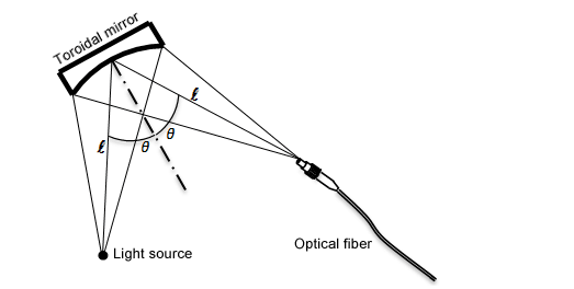 Focusing onto an optical fiber