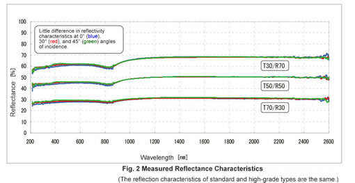 Fig. 2 Measured Reflectance Characteristics