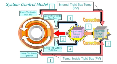 Cascade Control (Tight Box Internal Temperature Control)