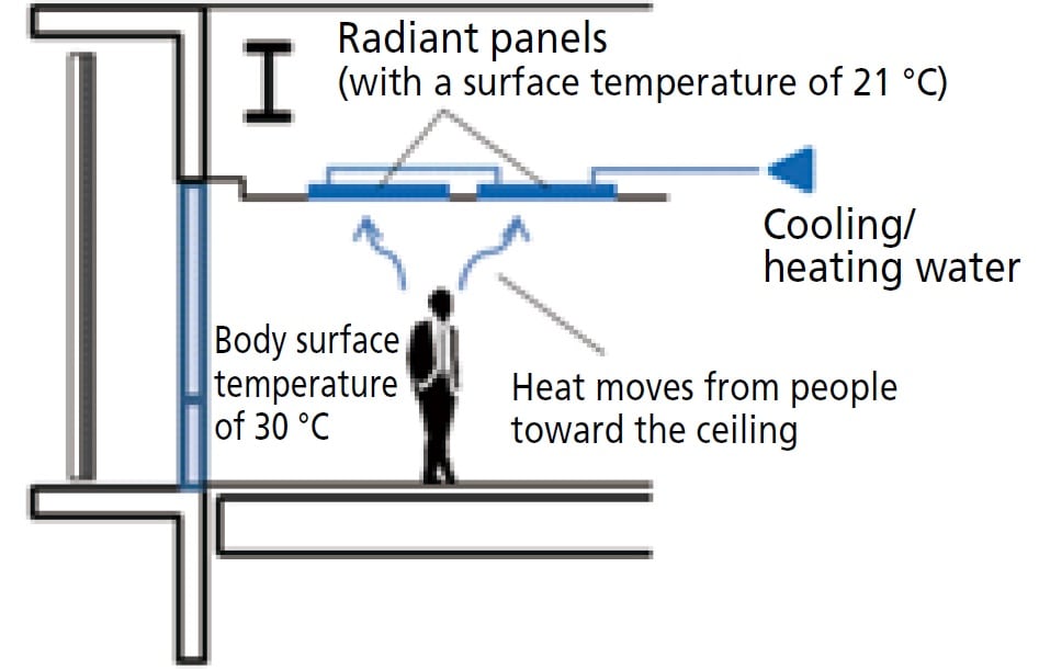 Radiant Heating/Cooling System