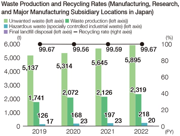 Waste Output and Recycle Rates