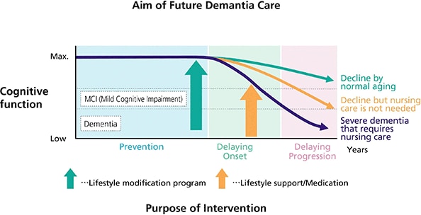 Aim of Future Demantia Care