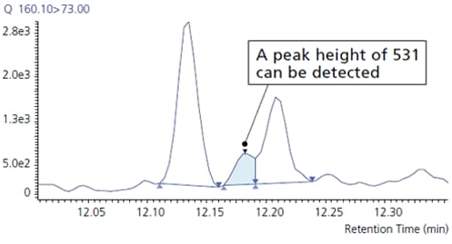 Capable of Analyzing Complicated Chromatograms with Ease