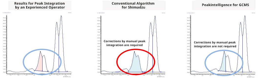 Confirmation of the calibration curve created with the standard samples and peak integration results