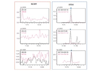 Automated, Highly Sensitive Detection of Metabolic Components by MRM Measurement
