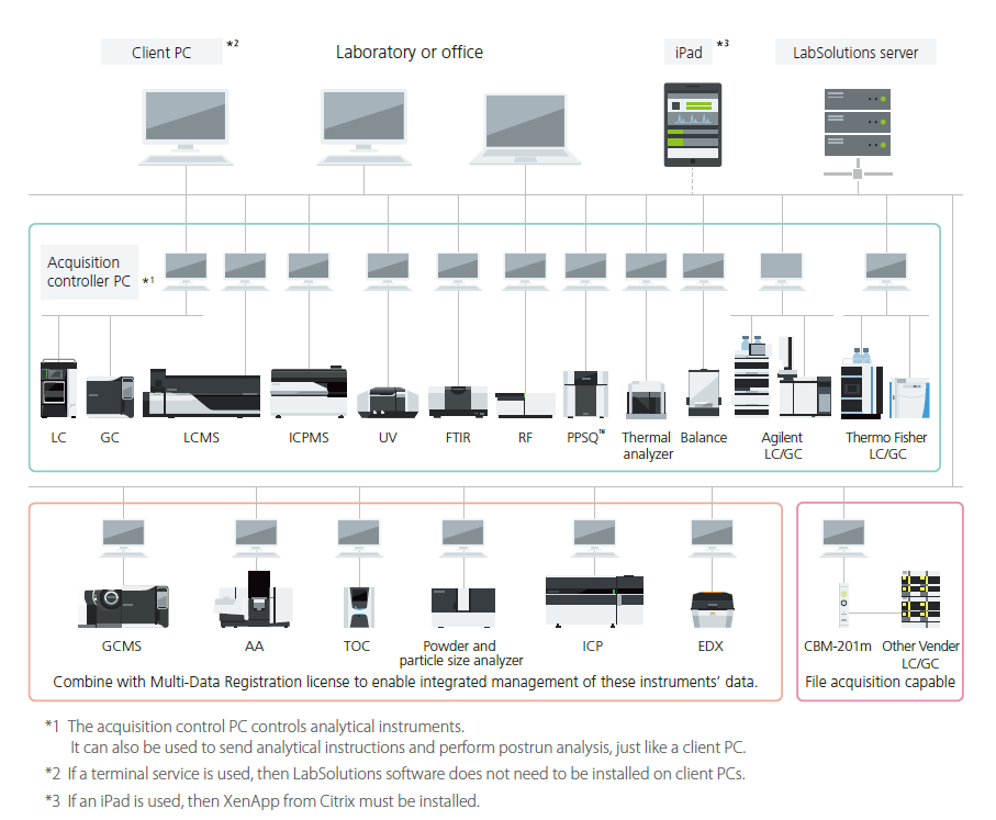 LabSolutions™ CS Supports Laboratory Network Connectivity