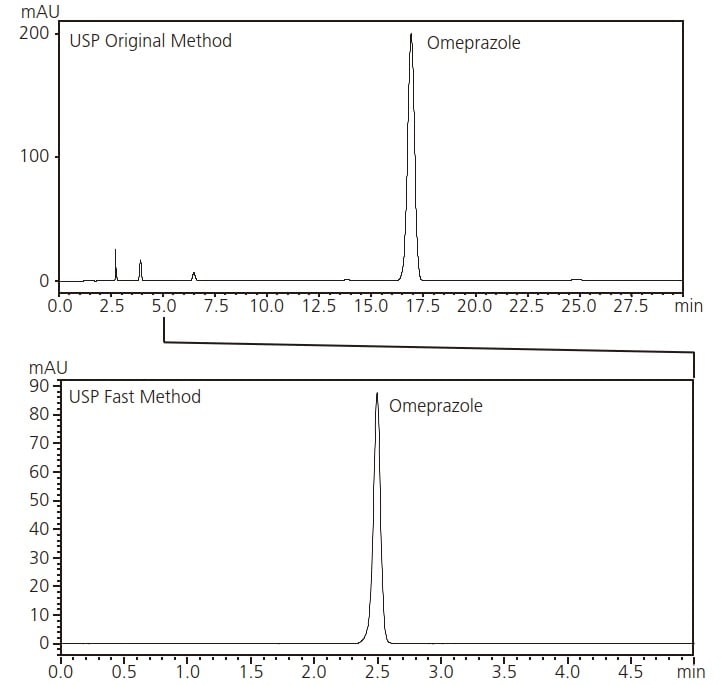 Chromatograms Conforming to USP Method