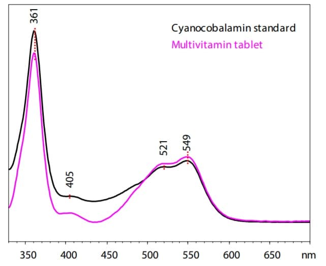 Spectra of Cyanocobalamin 