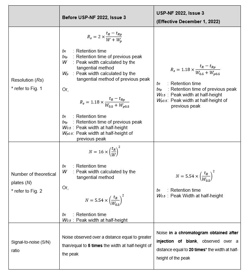 Changes in USP, Chapter 621 Chromatography Amendments