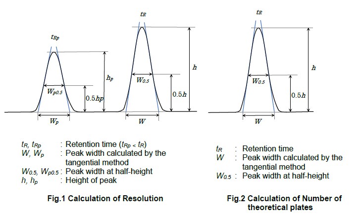 Fig.1 Calculation of Resolution, Fig.2 Calculation of Number of theoretical plates