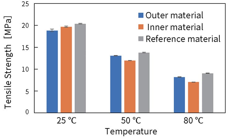 Evaluation of Tensile Strength Temperature Dependence