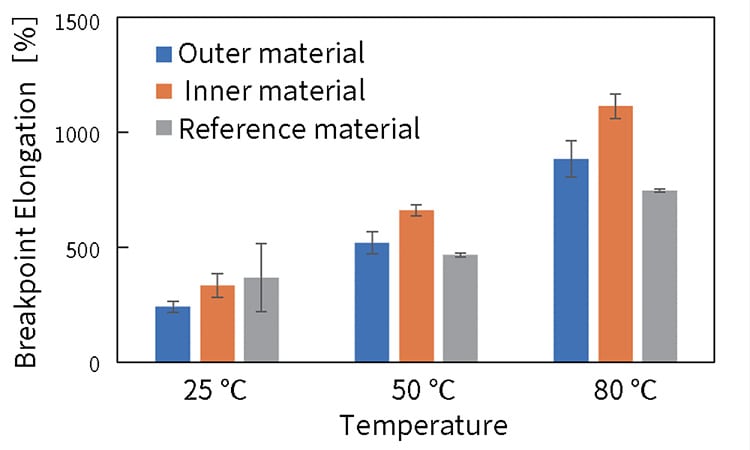Evaluation of Breakpoint Elongation Temperature Dependence