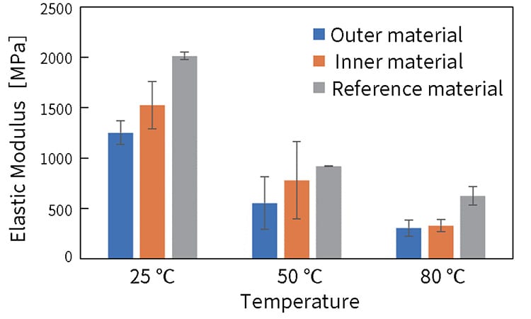 Evaluation of Elastic Modulus Temperature Dependence