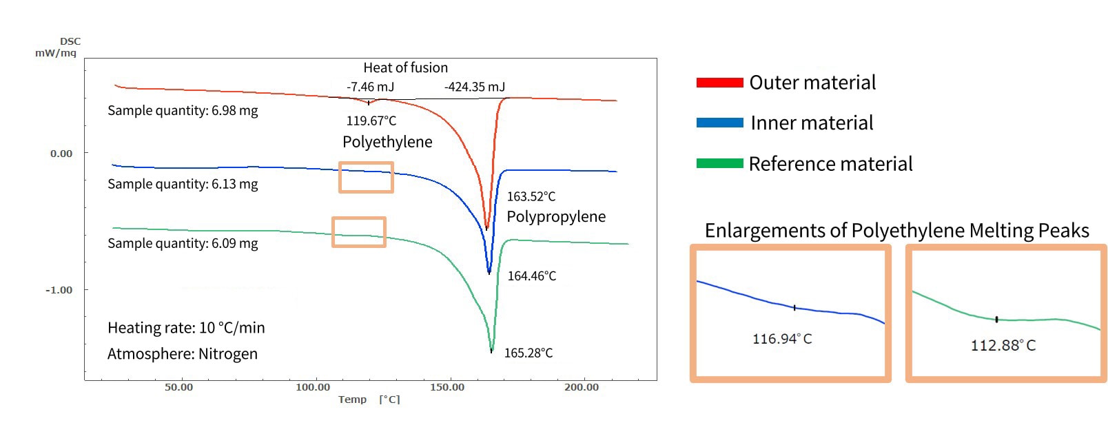 DSC Curves
