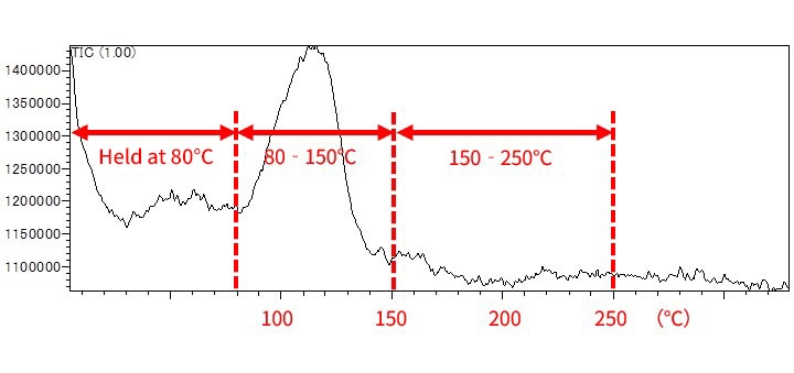 Fig. 9 EGA-MS Analysis Results for Silver Paste