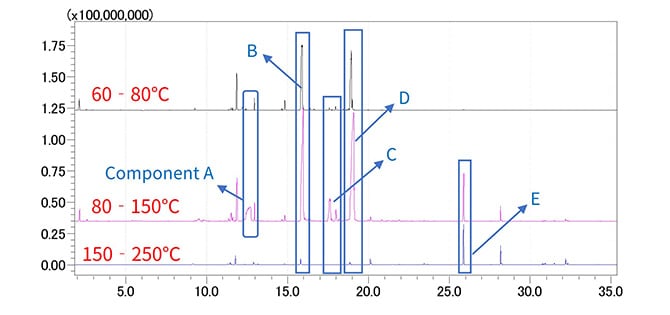 Fig. 8 GCMS Analysis Results for Silver Paste in Each Temperature Range