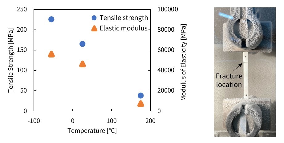Fig. 9 Strength Property Tests on Silver Sintered Material under Varying Environmental Temperatures
